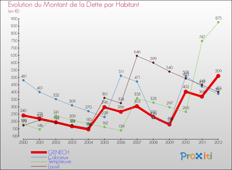 Evolution de la dette par habitant pour la commune de GENECH et les communes proches de 2000 à 2012 Comparaison de la dette par habitant pour GENECH et les communes voisines de 2000 à 2012