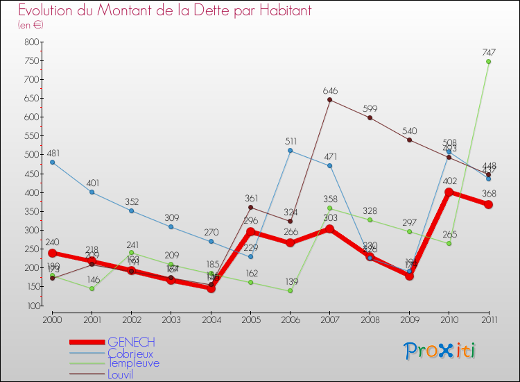 Evolution de la dette par habitant pour la commune de GENECH et les communes proches Comparaison de la dette par habitant pour GENECH et les communes voisines