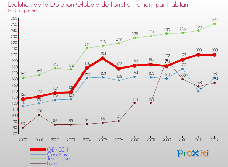 Evolution et montant de la dotation globale de fonctionnement par Habitant pour GENECH et les communes proches Comparaison des dotations globales de fonctionnement par habitant pour GENECH et les communes voisines
