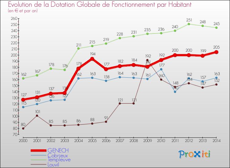 Evolution et montant de la dotation globale de fonctionnement par Habitant pour GENECH et les communes proches de 2000 à 2014. Comparaison des dotations globales de fonctionnement par habitant pour GENECH et les communes voisines de 2000 à 2014.