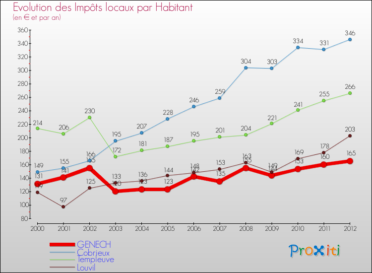 Evolution et montant des impôts locaux par Habitant pour GENECH et les communes proches Comparaison des impôts locaux par habitant pour GENECH et les communes voisines