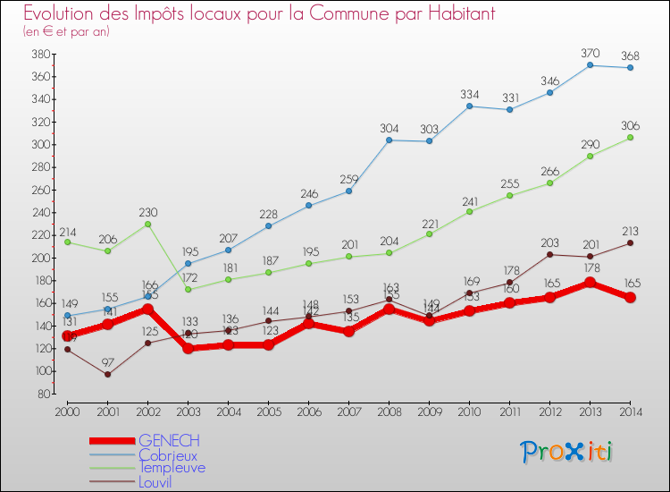 Evolution et montant des impôts locaux par Habitant pour GENECH et les communes proches de 2000 à 2014 Comparaison des impôts locaux par habitant pour GENECH et les communes voisines de 2000 à 2014