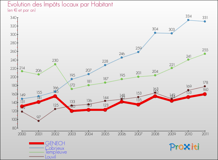 Evolution et montant des impôts locaux par Habitant pour GENECH et les communes proches Comparaison des impôts locaux par habitant pour GENECH et les communes voisines