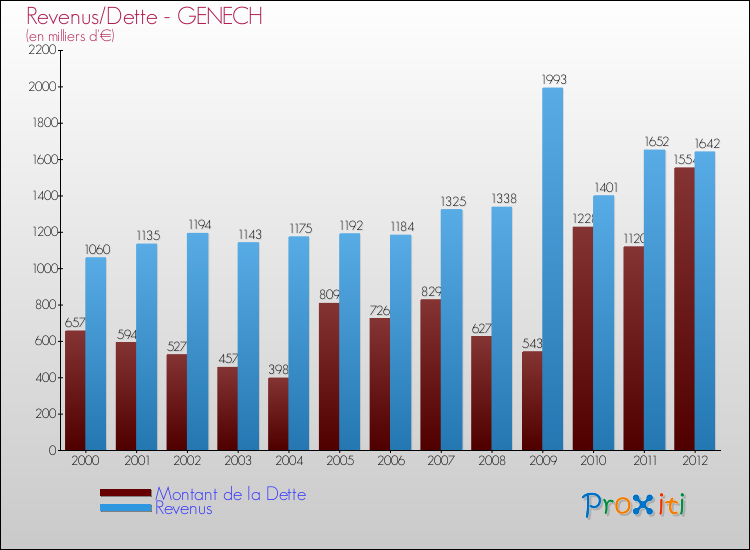 Evolution comparée de la dette et des revenus pour la commune de GENECH de 2000 à 2012 Comparaison de la dette et des revenus pour GENECH de 2000 à 2012