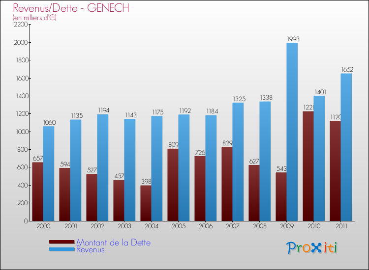 Evolution comparée de la dette et des revenus pour la commune de GENECH de 2000 à 2011 Comparaison de la dette et des revenus pour GENECH de 2000 à 2011