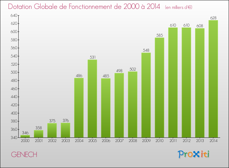Evolution du montant de la Dotation Globale de Fonctionnement pour la commune de GENECH de 2000 à 2014 Evolution du montant de la Dotation Globale de Fonctionnement pour GENECH de 2000 à 2014