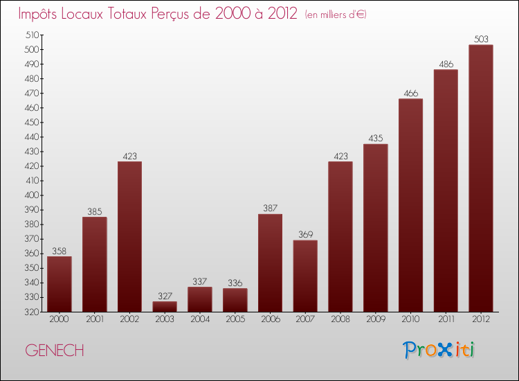 Evolution des Impôts Locaux pour la commune de GENECH de 2000 à 2012 Evolution des Impôts Locaux pour GENECH de 2000 à 2012