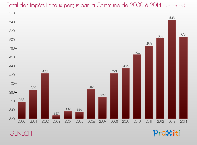 Evolution des Impôts Locaux pour la commune de GENECH de 2000 à 2014 Evolution des Impôts Locaux pour GENECH de 2000 à 2014
