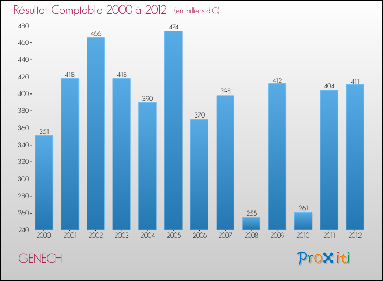 Evolution du résultat comptable pour la commune de GENECH de 2000 à 2012 Evolution du résultat comptable pour GENECH de 2000 à 2012