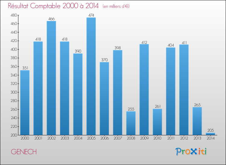 Evolution du résultat comptable pour la commune de GENECH de 2000 à 2014 Evolution du résultat comptable pour GENECH de 2000 à 2014