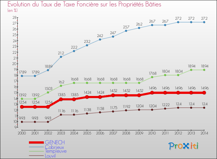 Evolution du taux de la taxe foncière sur le bati pour GENECH et les communes proches de 2000 à 2014 Comparaison des taux de taxe foncière sur le bati pour GENECH et les communes voisines de 2000 à 2014