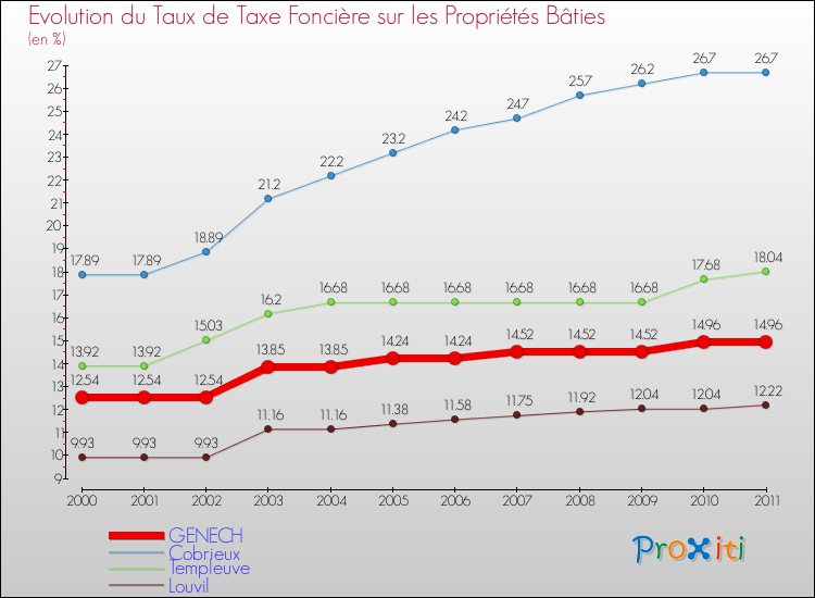 Evolution du taux de la taxe foncière sur le bati pour GENECH et les communes proches Comparaison des taux de taxe foncière sur le bati pour GENECH et les communes voisines