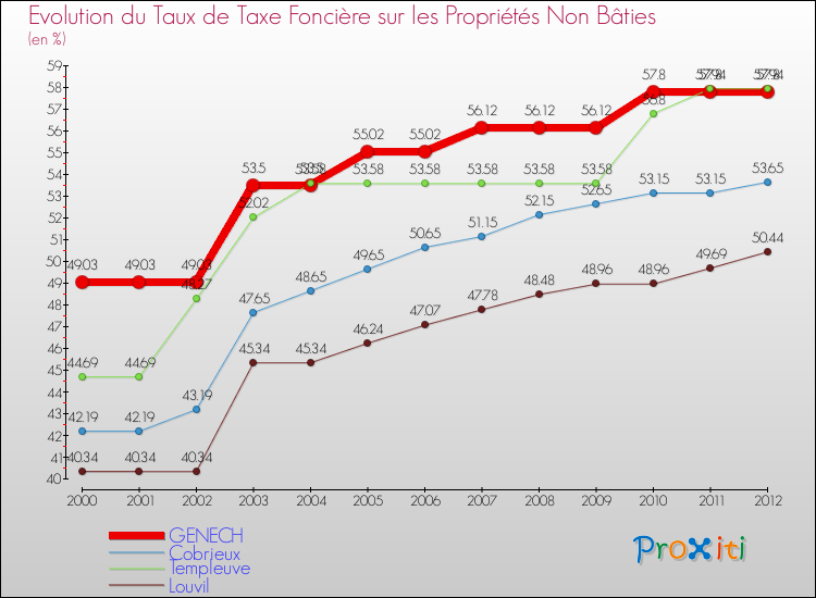 Evolution du taux de la taxe foncière sur les immeubles et terrains non batis pour GENECH et les communes proches de 2000 à 2012 Comparaison des taux de la taxe foncière sur les immeubles et terrains non batis pour GENECH et les communes voisines de 2000 à 2012