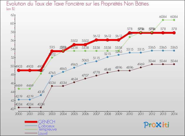 Evolution du taux de la taxe foncière sur les immeubles et terrains non batis pour GENECH et les communes proches de 2000 à 2014 Comparaison des taux de la taxe foncière sur les immeubles et terrains non batis pour GENECH et les communes voisines de 2000 à 2014