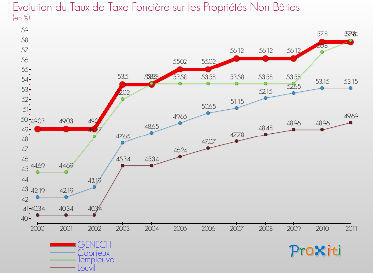 Evolution du taux de la taxe foncière sur les immeubles et terrains non batis pour GENECH et les communes proches Comparaison des taux de la taxe foncière sur les immeubles et terrains non batis pour GENECH et les communes voisines