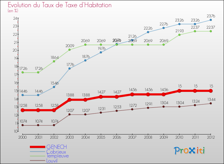 Evolution du taux de la taxe d'habitation pour GENECH et les communes proches Comparaison des taux de la taxe d'habitation pour GENECH et les communes voisines