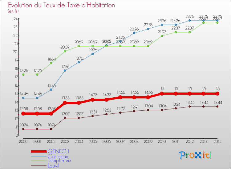 Evolution du taux de la taxe d'habitation pour GENECH et les communes proches de 2000 à 2014 Comparaison des taux de la taxe d'habitation pour GENECH et les communes voisines de 2000 à 2014