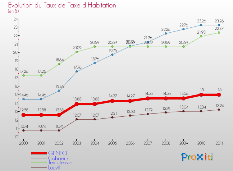 Evolution du taux de la taxe d'habitation pour GENECH et les communes proches Comparaison des taux de la taxe d'habitation pour GENECH et les communes voisines