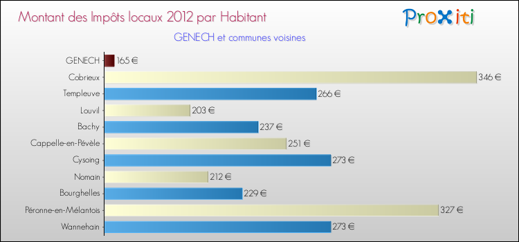 Montant des impôts locaux par Habitant pour GENECH et les communes proches Comparaison des impôts locaux par habitant pour GENECH et les communes voisines