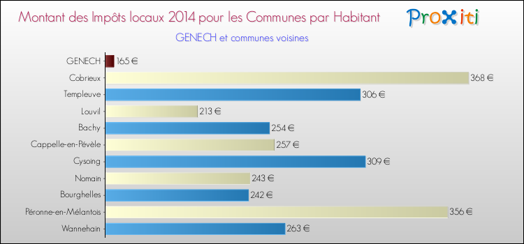 Montant des impôts locaux par Habitant pour GENECH et les communes proches en 2014 Comparaison des impôts locaux par habitant pour GENECH et les communes voisines en 2014