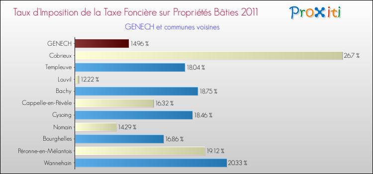 Taux d'imposition de la taxe foncière sur le bati 2011 pour GENECH et les communes proches Comparaison des taux d'imposition de la taxe foncière sur le bati 2011 pour GENECH et les communes voisines