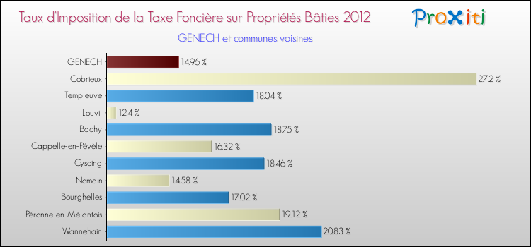 Taux d'imposition de la taxe foncière sur le bati 2012 pour GENECH et les communes proches Comparaison des taux d'imposition de la taxe foncière sur le bati 2012 pour GENECH et les communes voisines