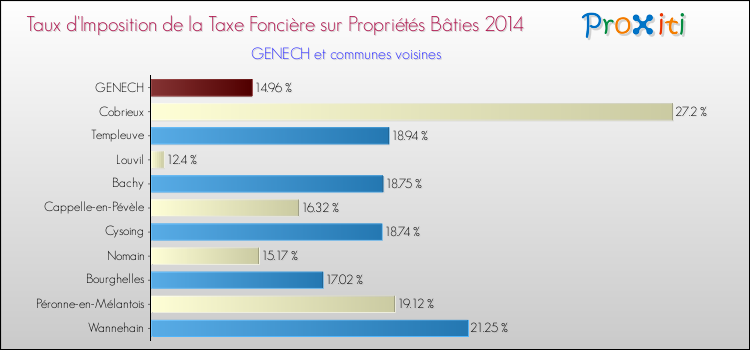 Taux d'imposition de la taxe foncière sur le bati 2014 pour GENECH et les communes proches Comparaison des taux d'imposition de la taxe foncière sur le bati 2014 pour GENECH et les communes voisines