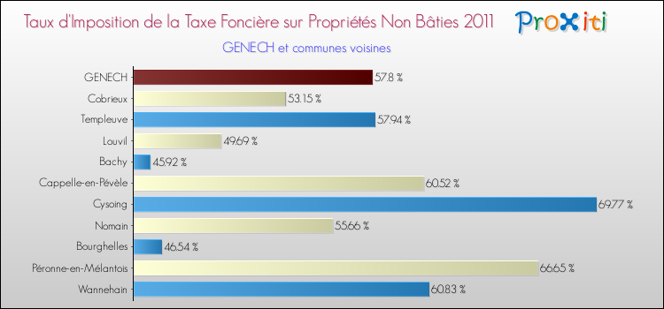 Taux d'imposition de la taxe foncière sur les immeubles et terrains non batis 2011 pour GENECH et les communes proches Comparaison des taux d'imposition de la taxe foncière sur les immeubles et terrains non batis 2011 pour GENECH et les communes voisines