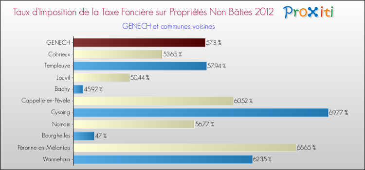 Taux d'imposition de la taxe foncière sur les immeubles et terrains non batis 2012 pour GENECH et les communes proches Comparaison des taux d'imposition de la taxe foncière sur les immeubles et terrains non batis 2012 pour GENECH et les communes voisines