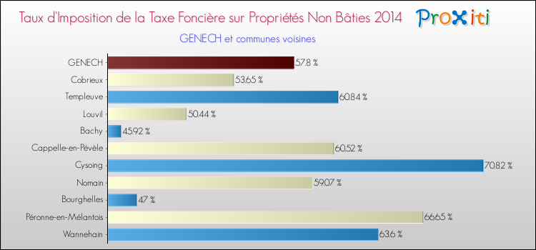 Taux d'imposition de la taxe foncière sur les immeubles et terrains non batis 2014 pour GENECH et les communes proches Comparaison des taux d'imposition de la taxe foncière sur les immeubles et terrains non batis 2014 pour GENECH et les communes voisines
