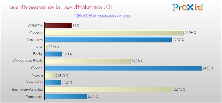 Taux d'imposition de la taxe d'habitation 2011 pour GENECH et les communes proches Comparaison des taux d'imposition de la taxe d'habitation 2011 pour GENECH et les communes voisines