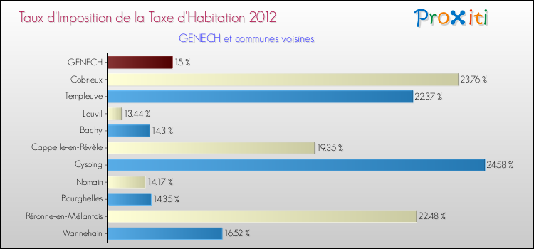 Taux d'imposition de la taxe d'habitation 2012 pour GENECH et les communes proches Comparaison des taux d'imposition de la taxe d'habitation 2012 pour GENECH et les communes voisines