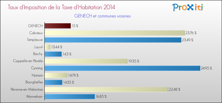 Taux d'imposition de la taxe d'habitation 2014 pour GENECH et les communes proches Comparaison des taux d'imposition de la taxe d'habitation 2014 pour GENECH et les communes voisines