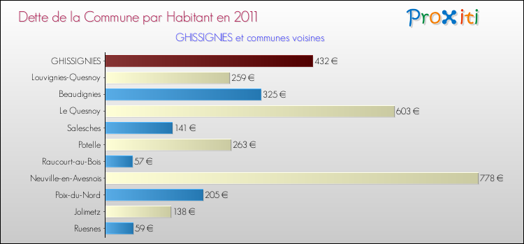 Dette par habitant de la commune en 2011 pour GHISSIGNIES et les communes proches Comparaison de la dette par habitant de la commune en 2011 pour GHISSIGNIES et les communes voisines