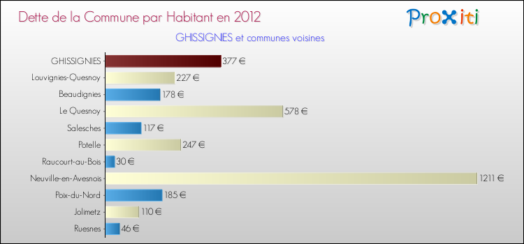 Dette par habitant de la commune en 2012 pour GHISSIGNIES et les communes proches Comparaison de la dette par habitant de la commune en 2012 pour GHISSIGNIES et les communes voisines