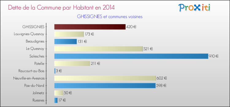 Dette par habitant de la commune en 2014 pour GHISSIGNIES et les communes proches Comparaison de la dette par habitant de la commune en 2014 pour GHISSIGNIES et les communes voisines
