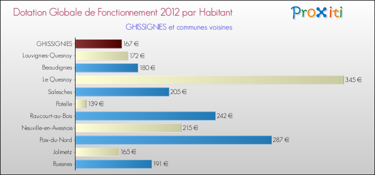 Montant des dotations globales de fonctionnement DGF par Habitant pour GHISSIGNIES et les communes proches Comparaison des des dotations globales de fonctionnement DGF par habitant pour GHISSIGNIES et les communes voisines
