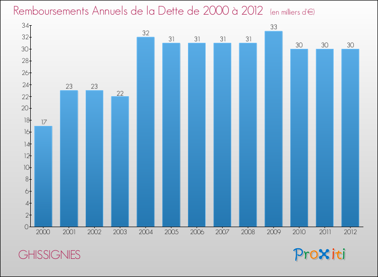 Evolution de l'annuité de la dette pour la commune de GHISSIGNIES de 2000 à 2012 Annuités de la dette pour GHISSIGNIES de 2000 à 2012