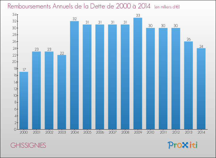 Evolution de l'annuité de la dette pour la commune de GHISSIGNIES de 2000 à 2014 Annuités de la dette pour GHISSIGNIES de 2000 à 2014
