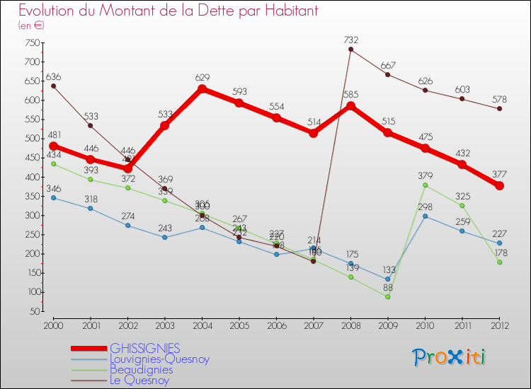Evolution de la dette par habitant pour la commune de GHISSIGNIES et les communes proches de 2000 à 2012 Comparaison de la dette par habitant pour GHISSIGNIES et les communes voisines de 2000 à 2012