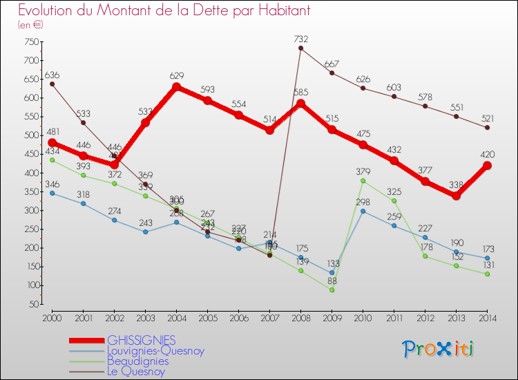 Evolution de la dette par habitant pour la commune de GHISSIGNIES et les communes proches de 2000 à 2014 Comparaison de la dette par habitant pour GHISSIGNIES et les communes voisines de 2000 à 2014