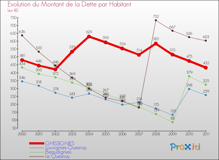 Evolution de la dette par habitant pour la commune de GHISSIGNIES et les communes proches Comparaison de la dette par habitant pour GHISSIGNIES et les communes voisines