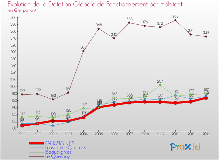Evolution et montant de la dotation globale de fonctionnement par Habitant pour GHISSIGNIES et les communes proches Comparaison des dotations globales de fonctionnement par habitant pour GHISSIGNIES et les communes voisines