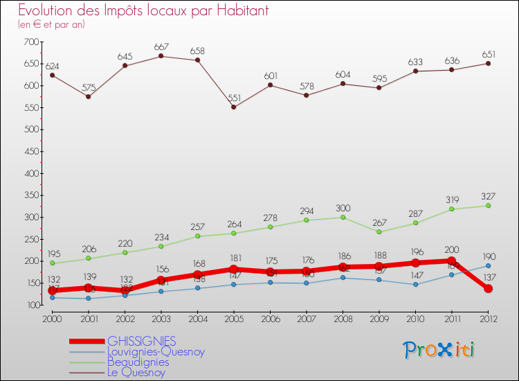Evolution et montant des impôts locaux par Habitant pour GHISSIGNIES et les communes proches Comparaison des impôts locaux par habitant pour GHISSIGNIES et les communes voisines