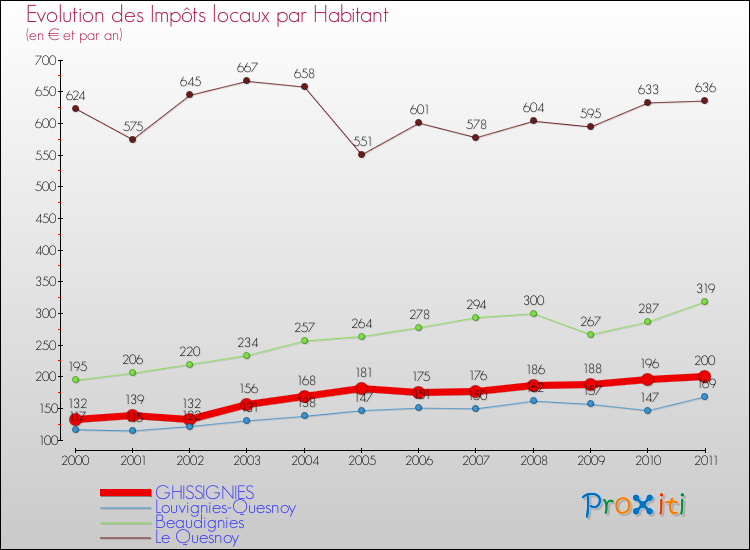 Evolution et montant des impôts locaux par Habitant pour GHISSIGNIES et les communes proches Comparaison des impôts locaux par habitant pour GHISSIGNIES et les communes voisines