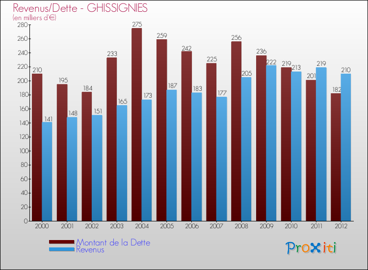 Evolution comparée de la dette et des revenus pour la commune de GHISSIGNIES de 2000 à 2012 Comparaison de la dette et des revenus pour GHISSIGNIES de 2000 à 2012