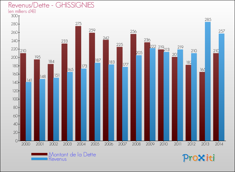Evolution comparée de la dette et des revenus pour la commune de GHISSIGNIES de 2000 à 2014 Comparaison de la dette et des revenus pour GHISSIGNIES de 2000 à 2014