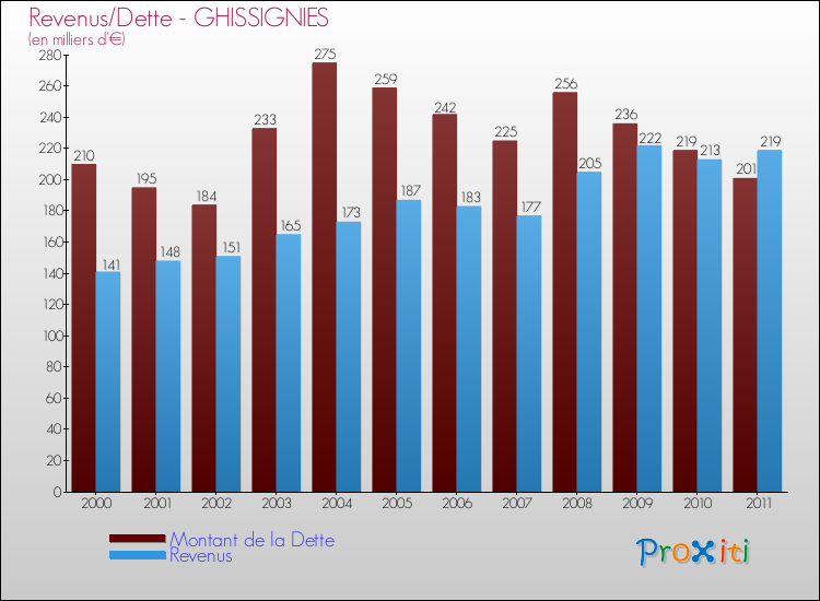 Evolution comparée de la dette et des revenus pour la commune de GHISSIGNIES de 2000 à 2011 Comparaison de la dette et des revenus pour GHISSIGNIES de 2000 à 2011