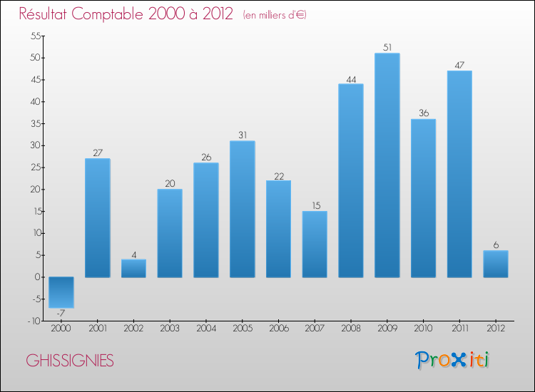Evolution du résultat comptable pour la commune de GHISSIGNIES de 2000 à 2012 Evolution du résultat comptable pour GHISSIGNIES de 2000 à 2012