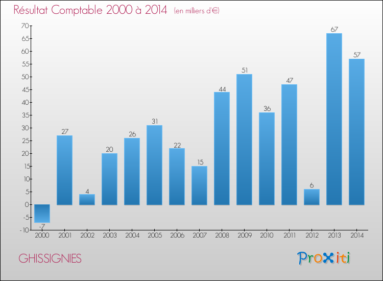 Evolution du résultat comptable pour la commune de GHISSIGNIES de 2000 à 2014 Evolution du résultat comptable pour GHISSIGNIES de 2000 à 2014